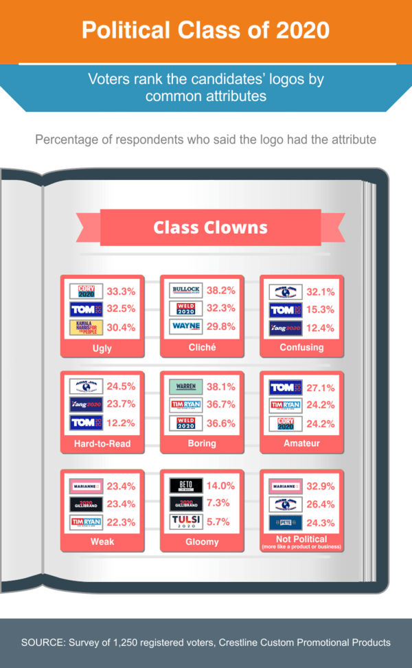 Worst Voter Ranked 2020 Political Candidate Logos