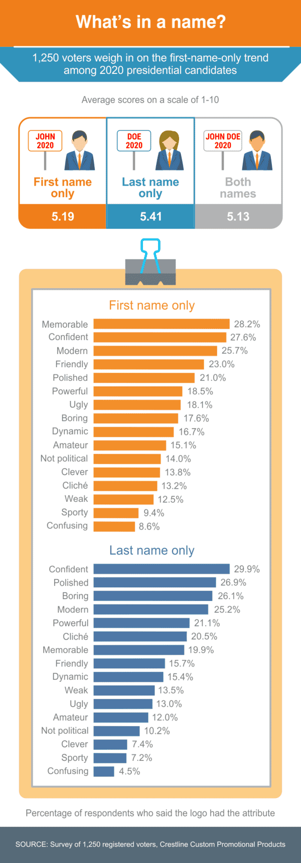 Voters Weigh In on First Names on Political Signs