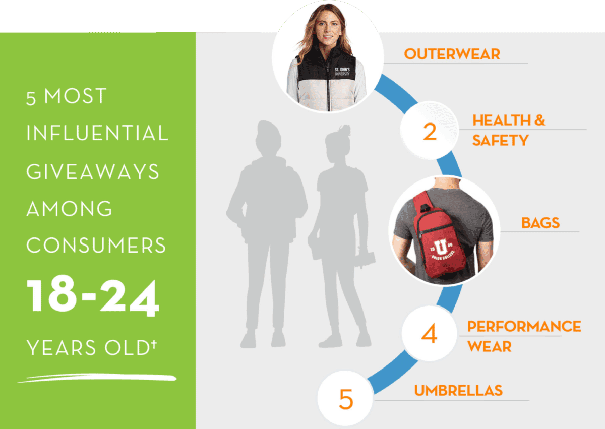 College Recruiting Most Influential Giveaways