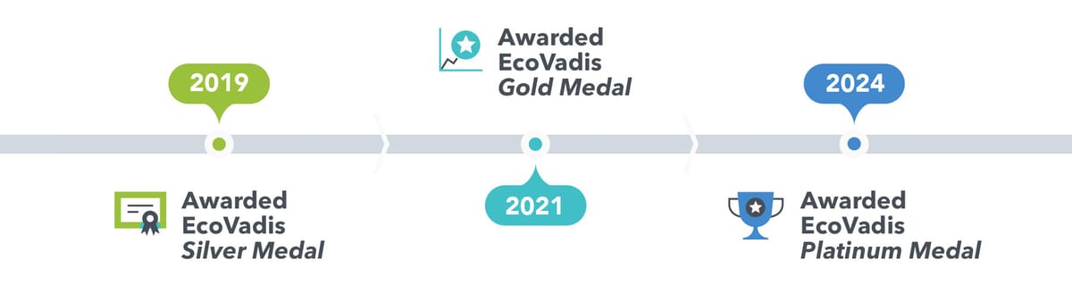 Crestline's Ecovadis Award Timeline