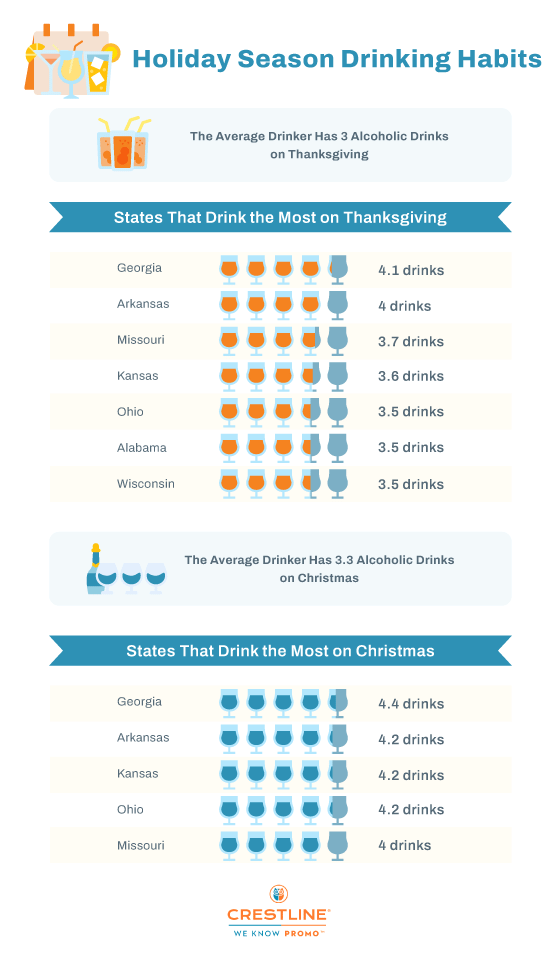 average number of drinks on Thanksgiving and Christmas