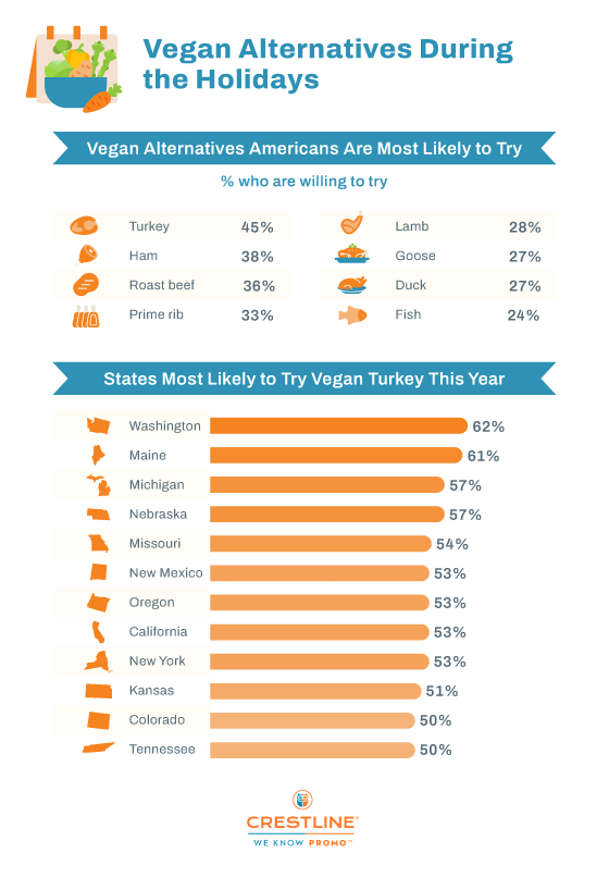 prevalence of vegan alternatives in holiday meals