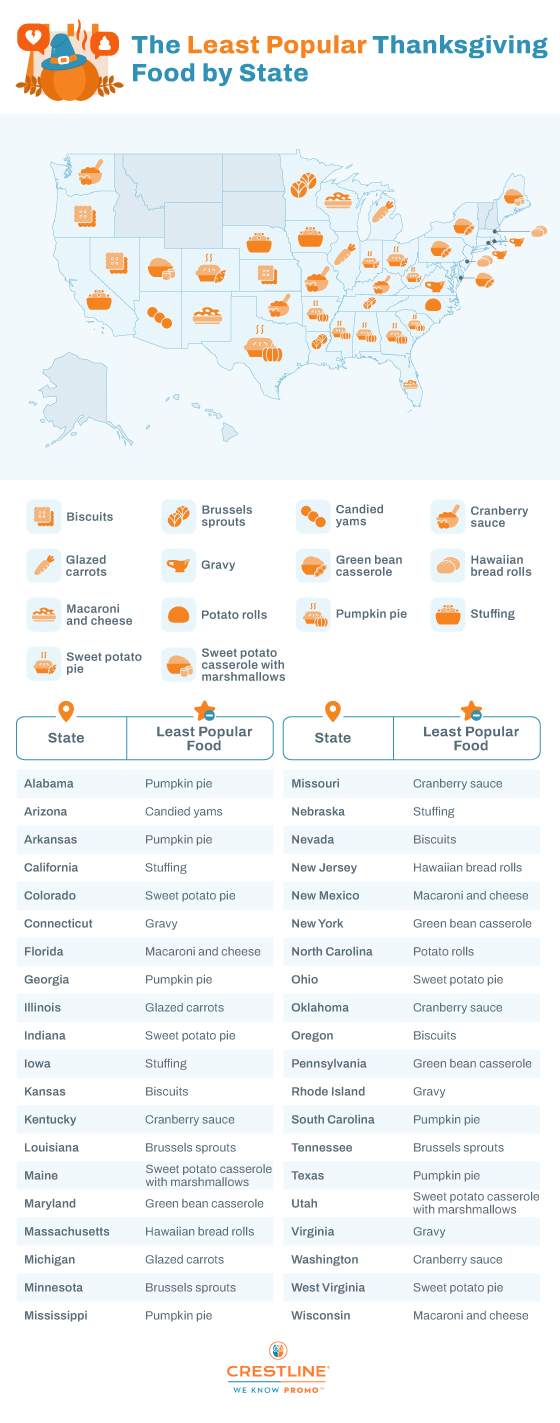 least popular Thanksgiving food in every state