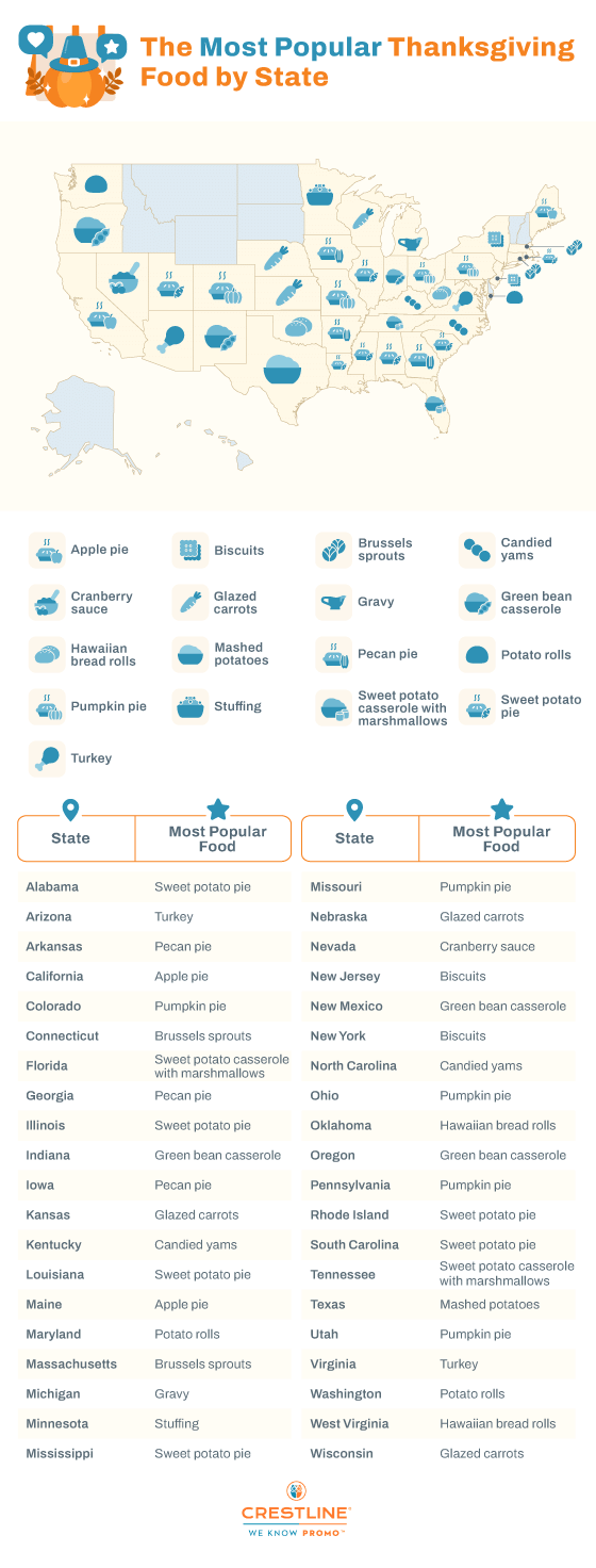 most popular Thanksgiving food in every state