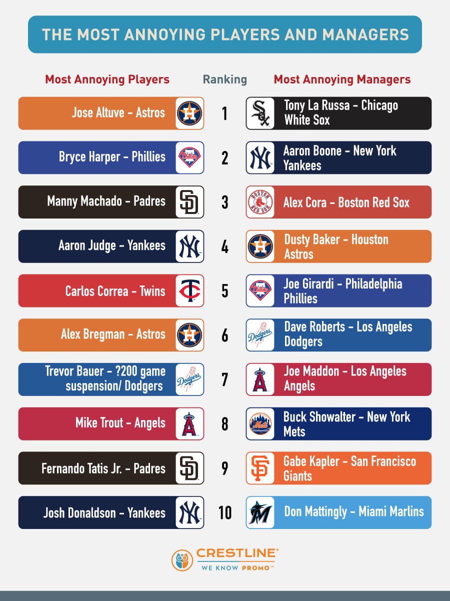 most annoying baseball players, and managers