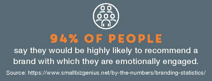 94% of people say they would be highly likely to recommend a brand with which they are emotionally engaged.