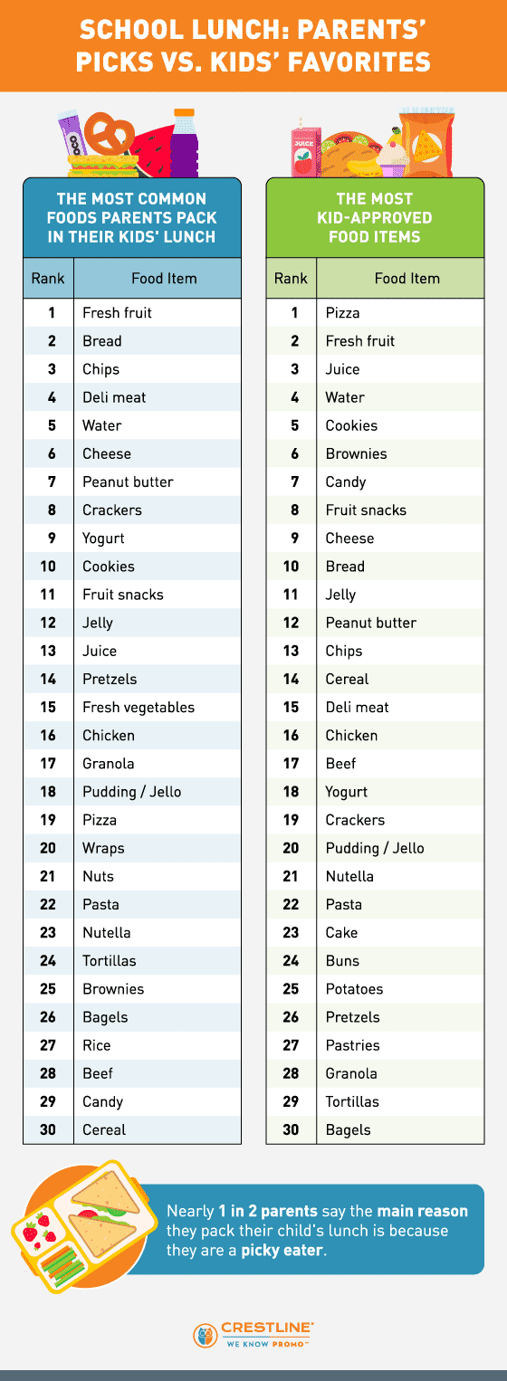 Two tables showing the most common foods parents pack for their child’s lunch and kids’ favorite foods