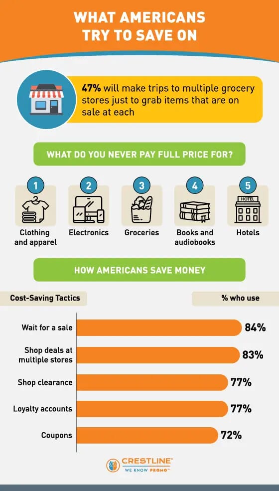 what Americans never pay full price for