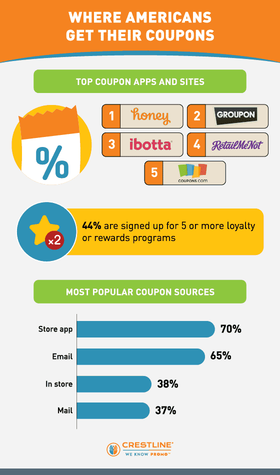 the most popular coupon apps and sites