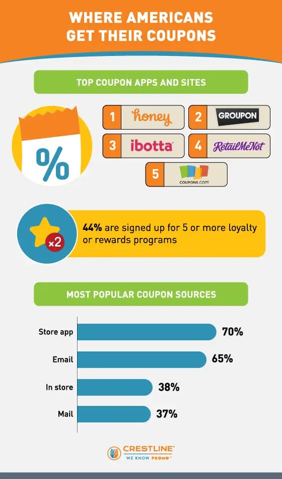 the most popular coupon apps and sites