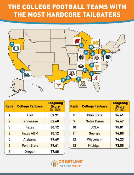 U.S. map plotting the 10 college football fanbases with the most hardcore tailgaters. 