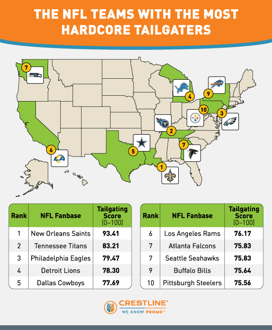 U.S. map plotting the 10 NFL fanbases with the most hardcore tailgaters. 