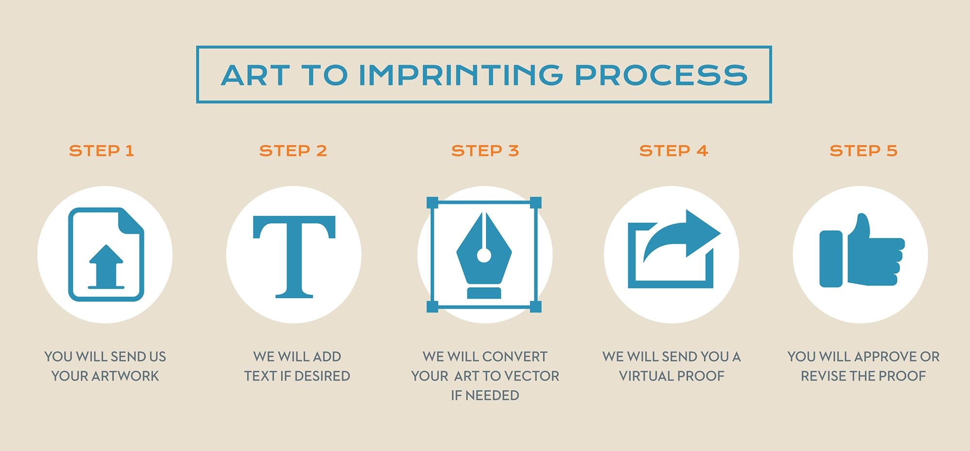 Art to Imprinting Process