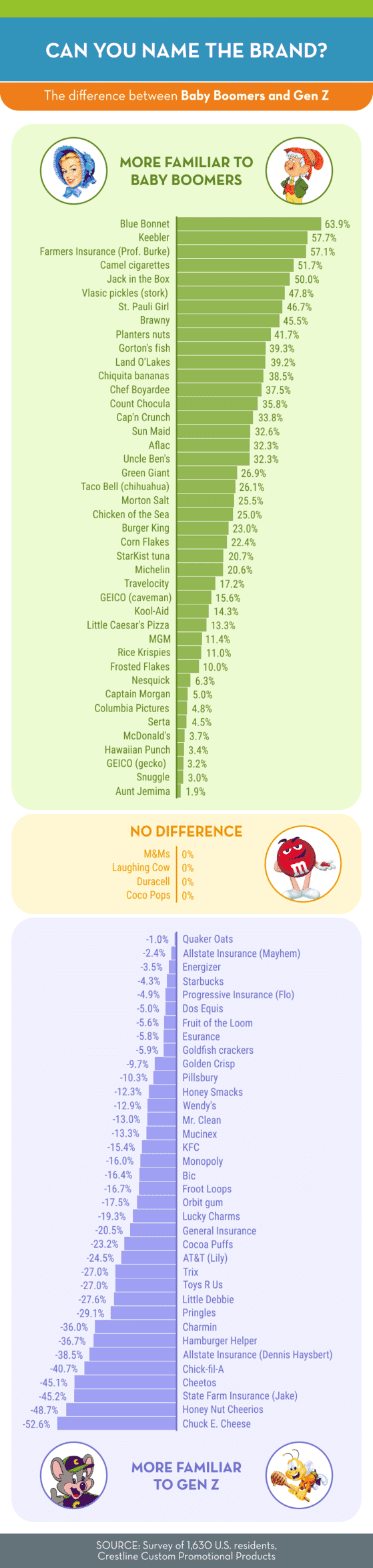 Can You Name The Brand Baby Boomers Versus Gen Z