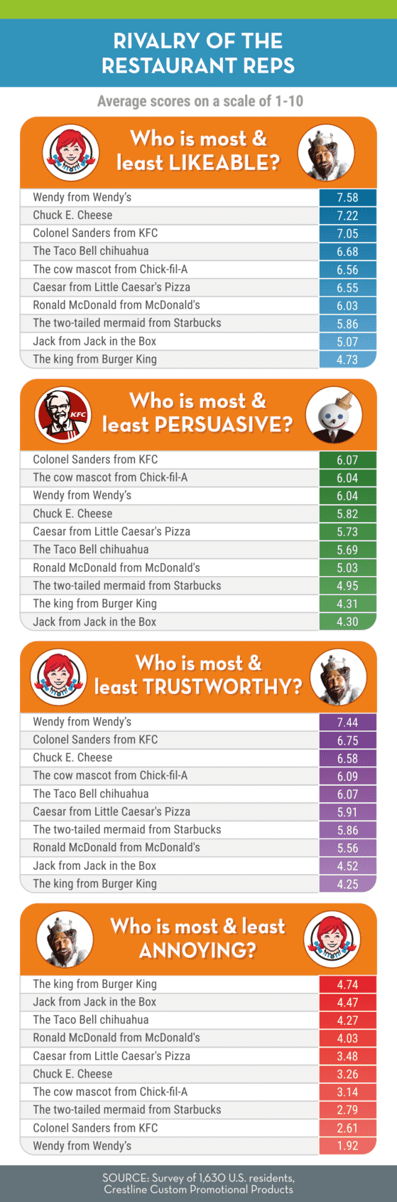 Rivalry of the Restaurant Reps