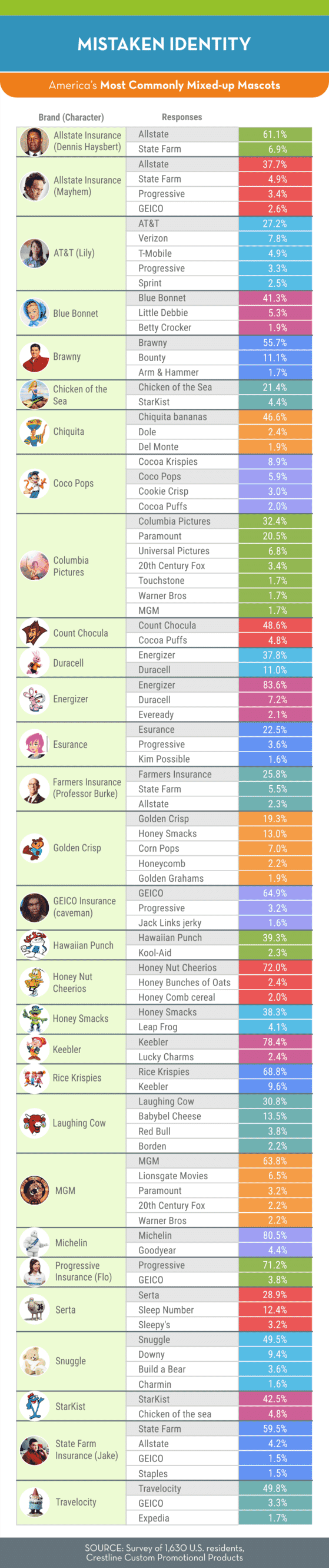 Most Commonly Mixed-up Mascots