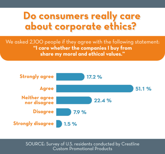 Do consumers really care about ethics?