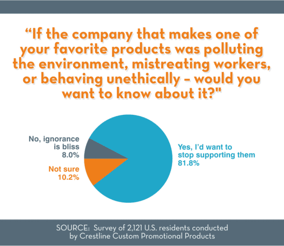 Do customers want to know about a company's unethical behavior?