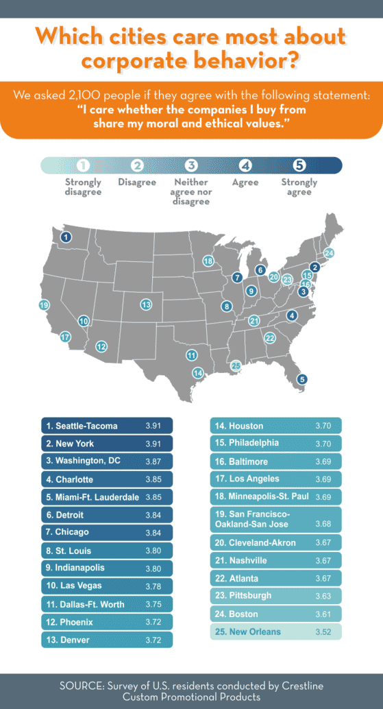 Which cities care most about corporate behavior?