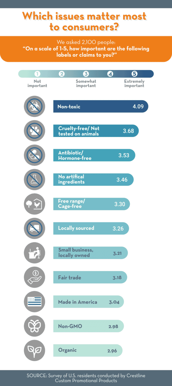 What issues matter the most to consumers