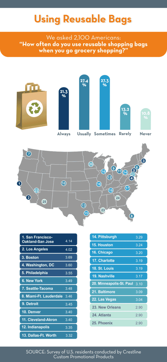 Reusable bag usage rates