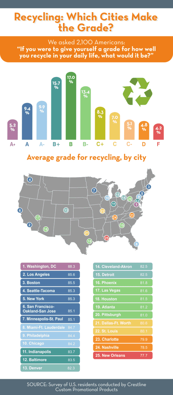 Average grade for recycling by city