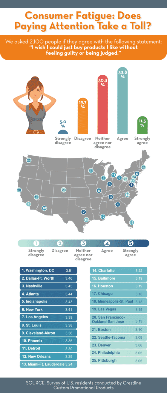 Consumer Fatigue: Does Paying Attention Take a Toll?