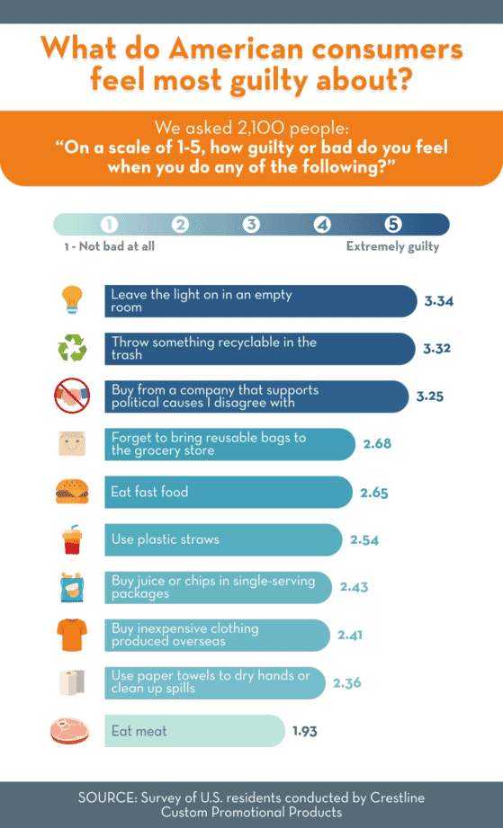 What do American consumers feel guilty about?