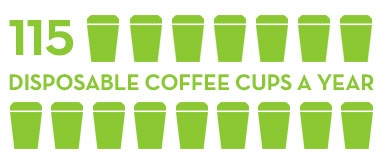 1 reusable cup can save 115 disposable coffee cups a year