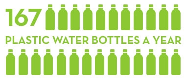 1 reusable water bottle can save 167 plastic water bottles a year