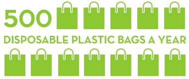 1 reusable grocery tote can save 500 disposable plastic bags a year