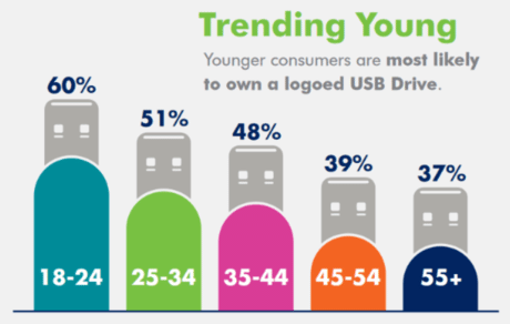 Promo USB usage stats by age