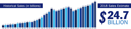 Graph showing the current size of the promo products industry compared to its size historically