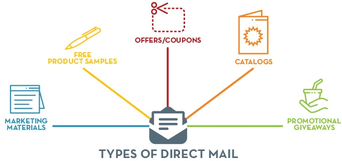 Types of Direct Mail Marketing